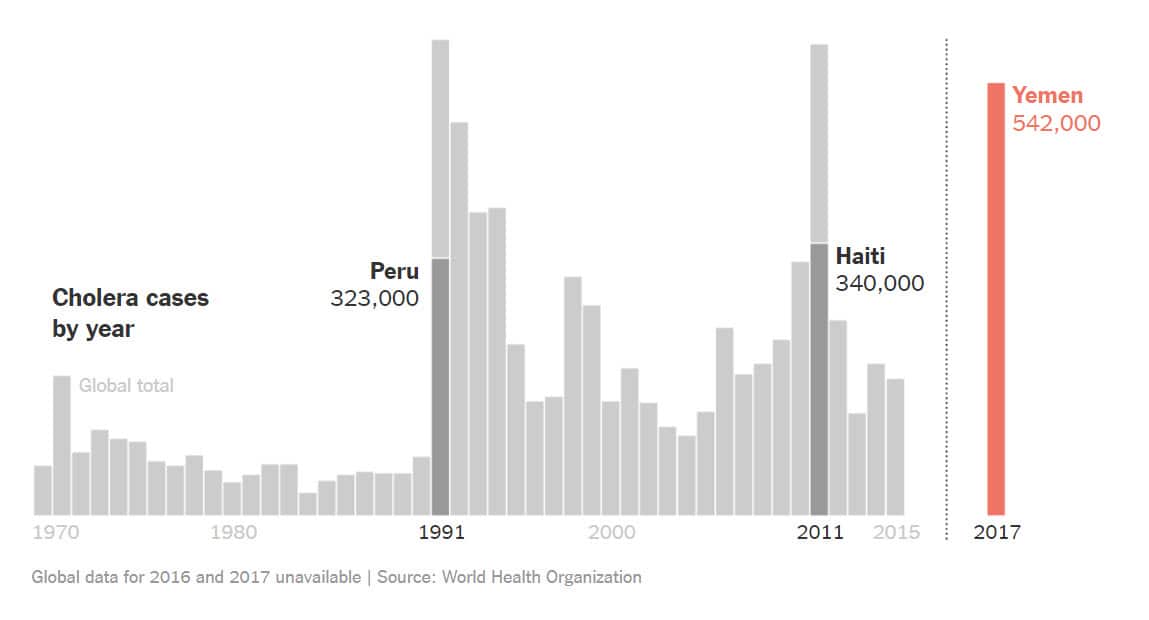 Cholera cases by year.