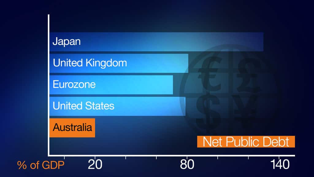 Net Public Debt