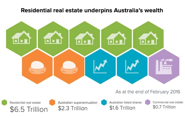 Residential real estate underpins Australia's wealth