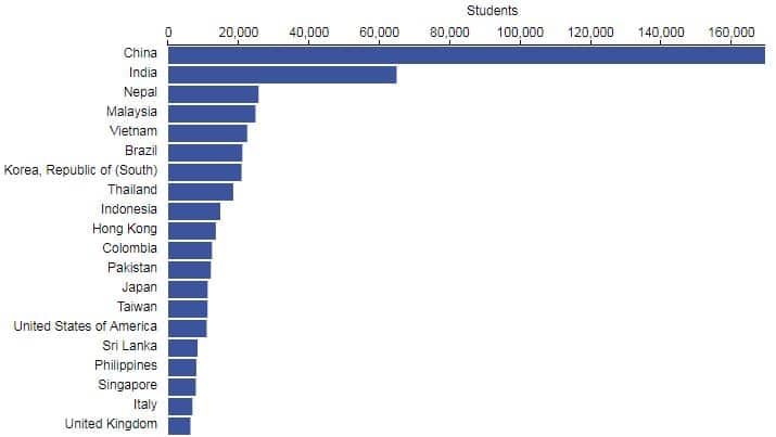 International students enrolled in Australia (top 20 countries) January - August 2017. 