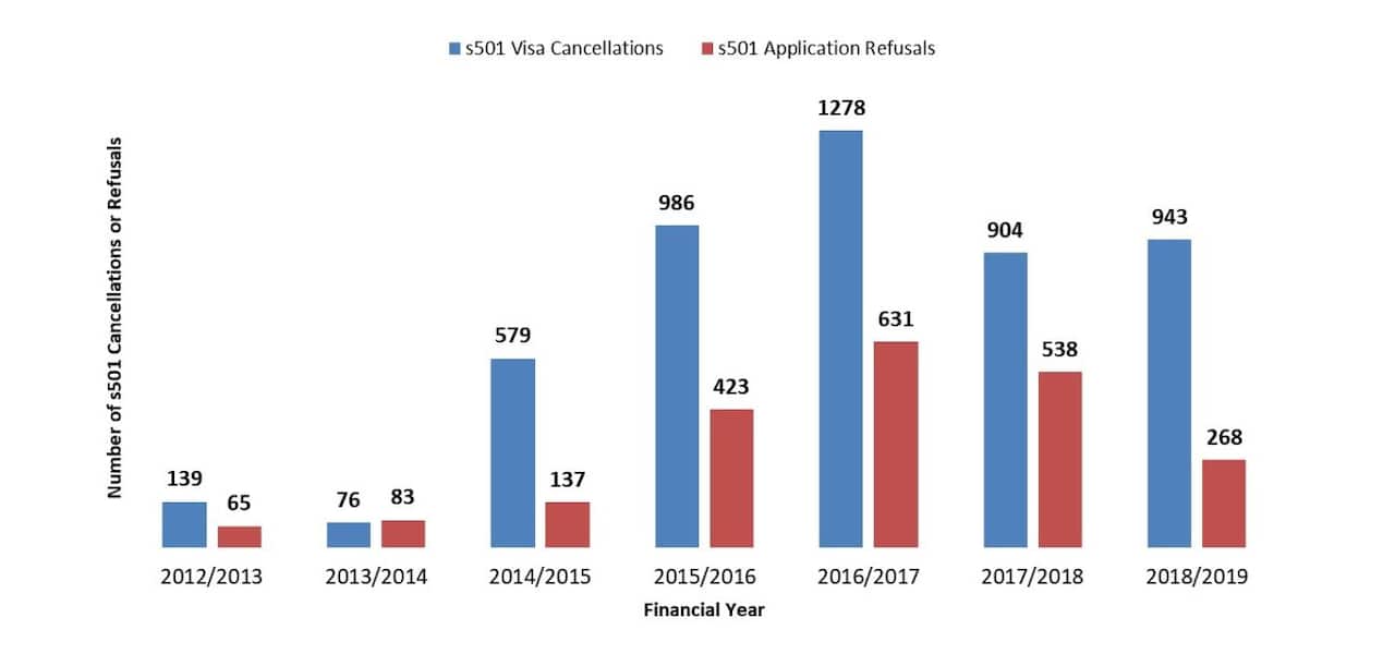 Character cancellations and refusals since the 2012-13 financial year