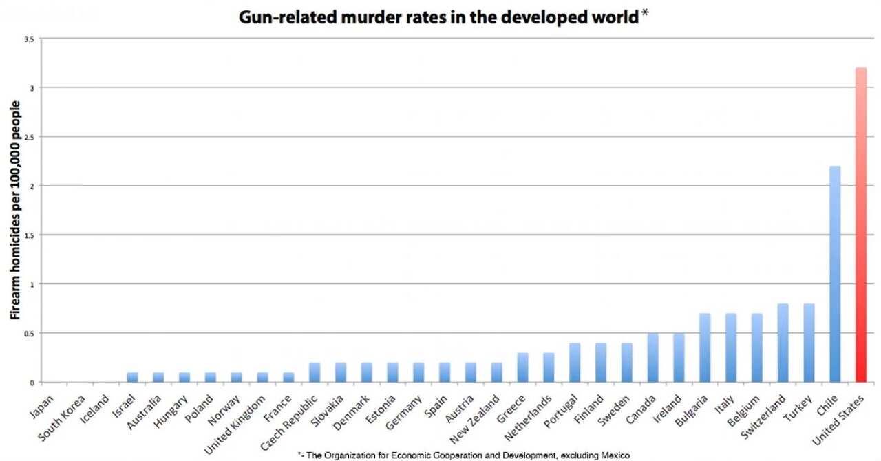 gun related deaths