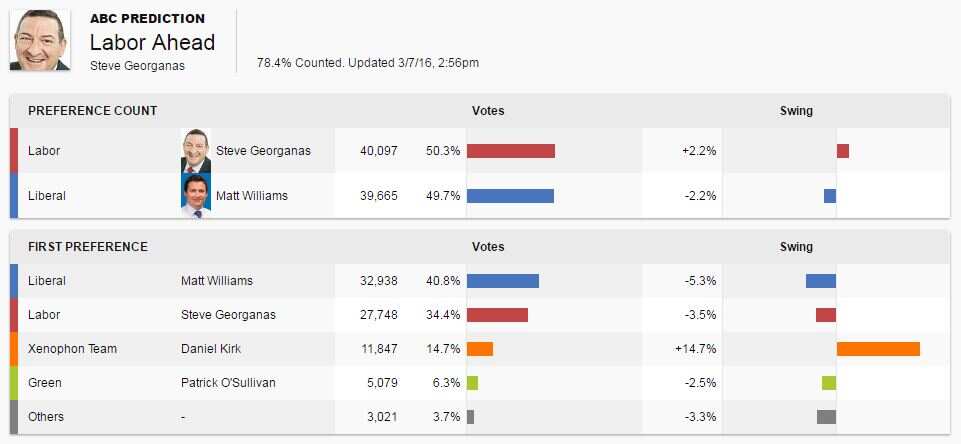 A visual of the tally