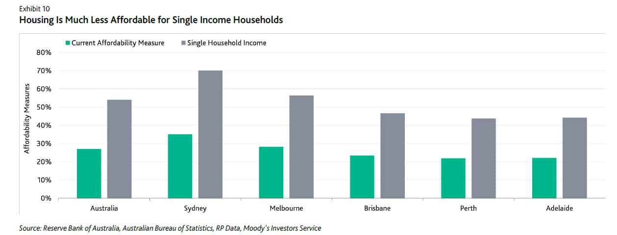 Affordability for single incomes