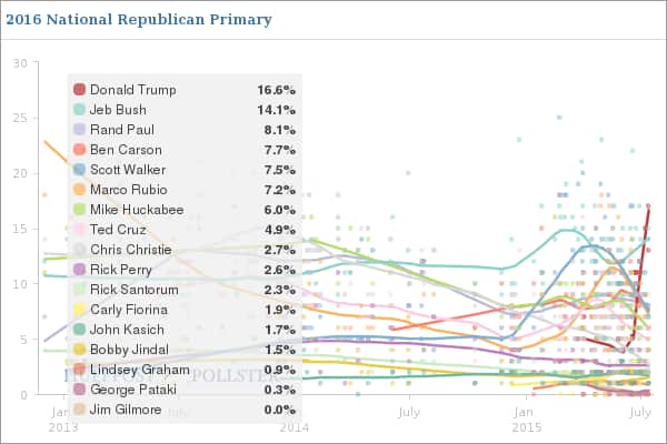 Huffington Post, Donald Trump, polls