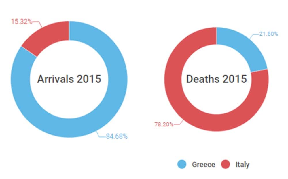 Arrivals and deaths by route taken to Europe in 2015.