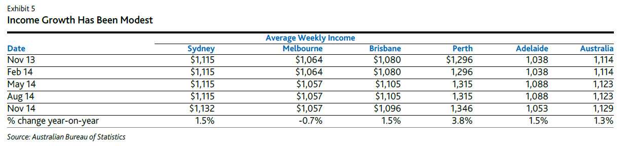 Income growth