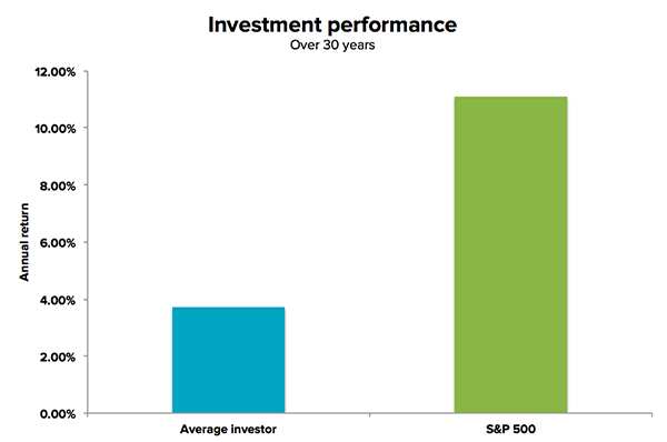 Investment performance over 30 years of S&P 500 versus average investor