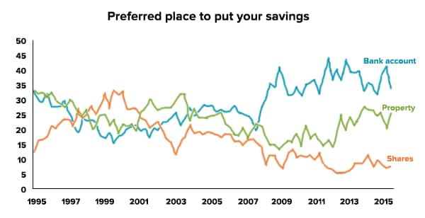 Preferred place to put your savings