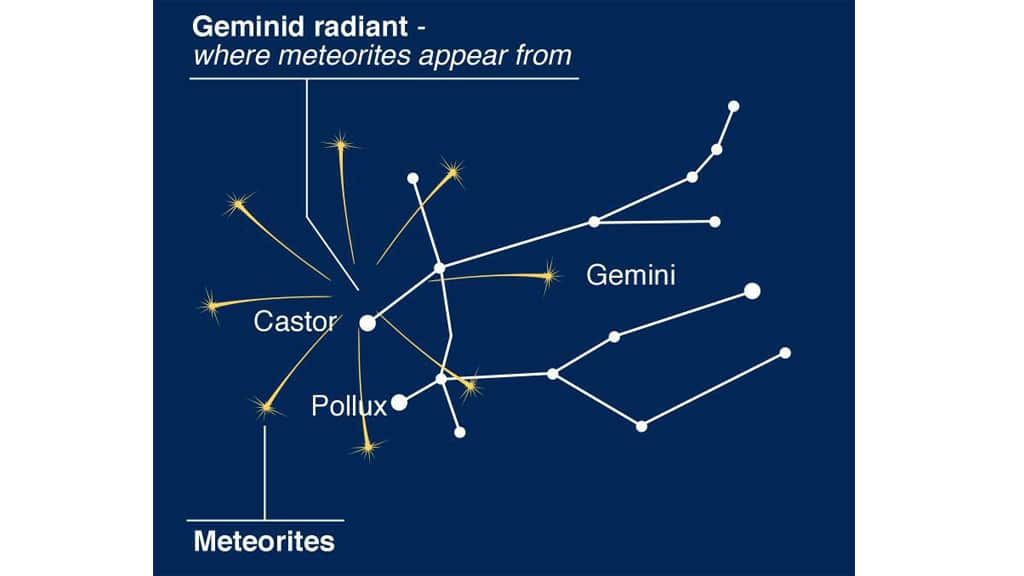 Geminid meteor shower