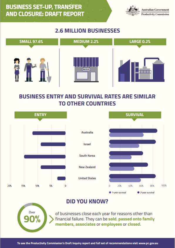 Productivity Commission business report