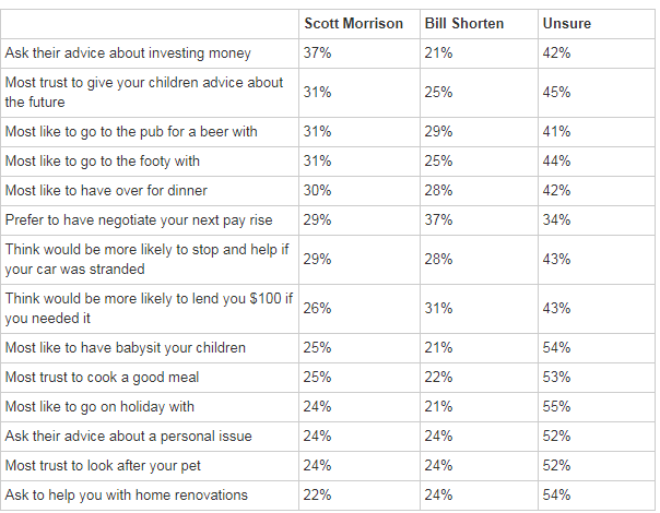 Poll results