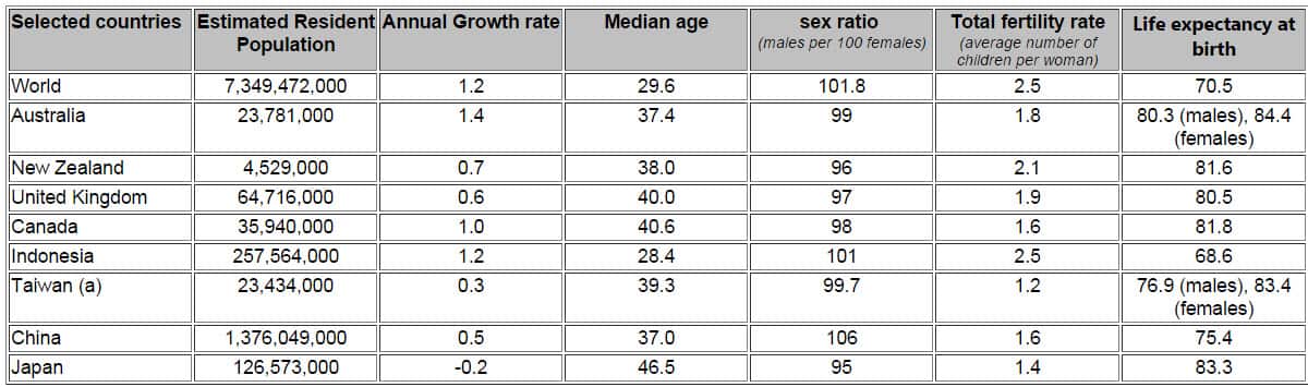 Population comparison