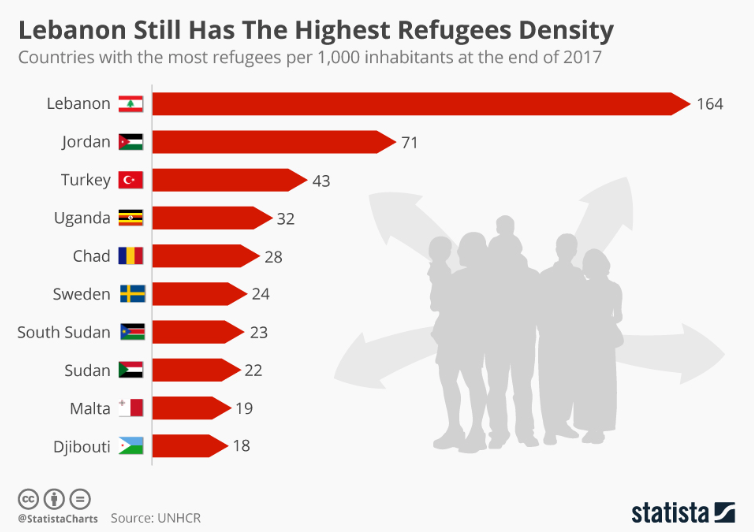 graph on highest refugee density