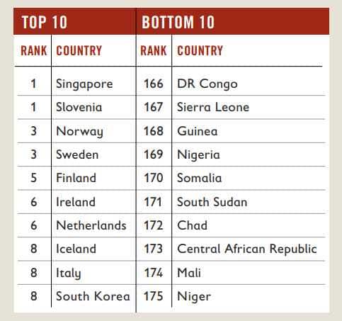 Save the Children report rank