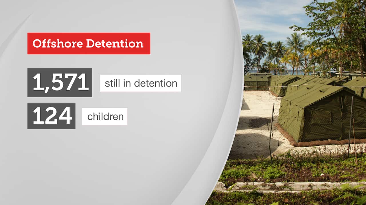 The number of people still in offshore detention.