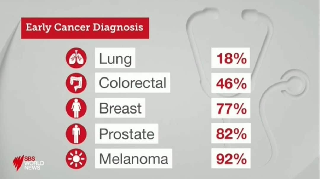 Early cancer diagnosis rates.