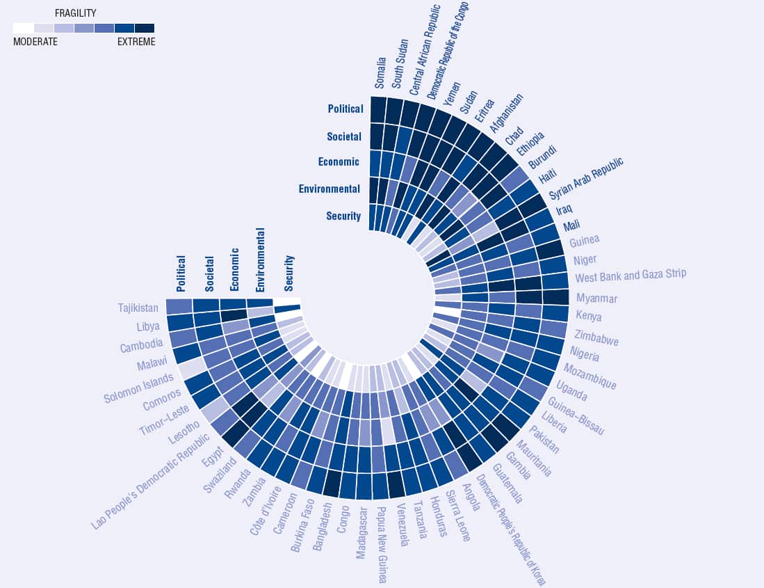 OECD Fragility Index