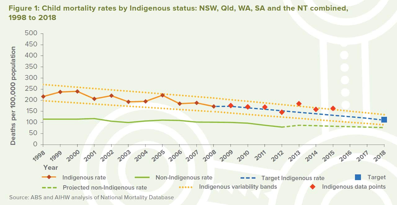 Chart showing child mortality rates