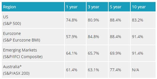 Shares overview