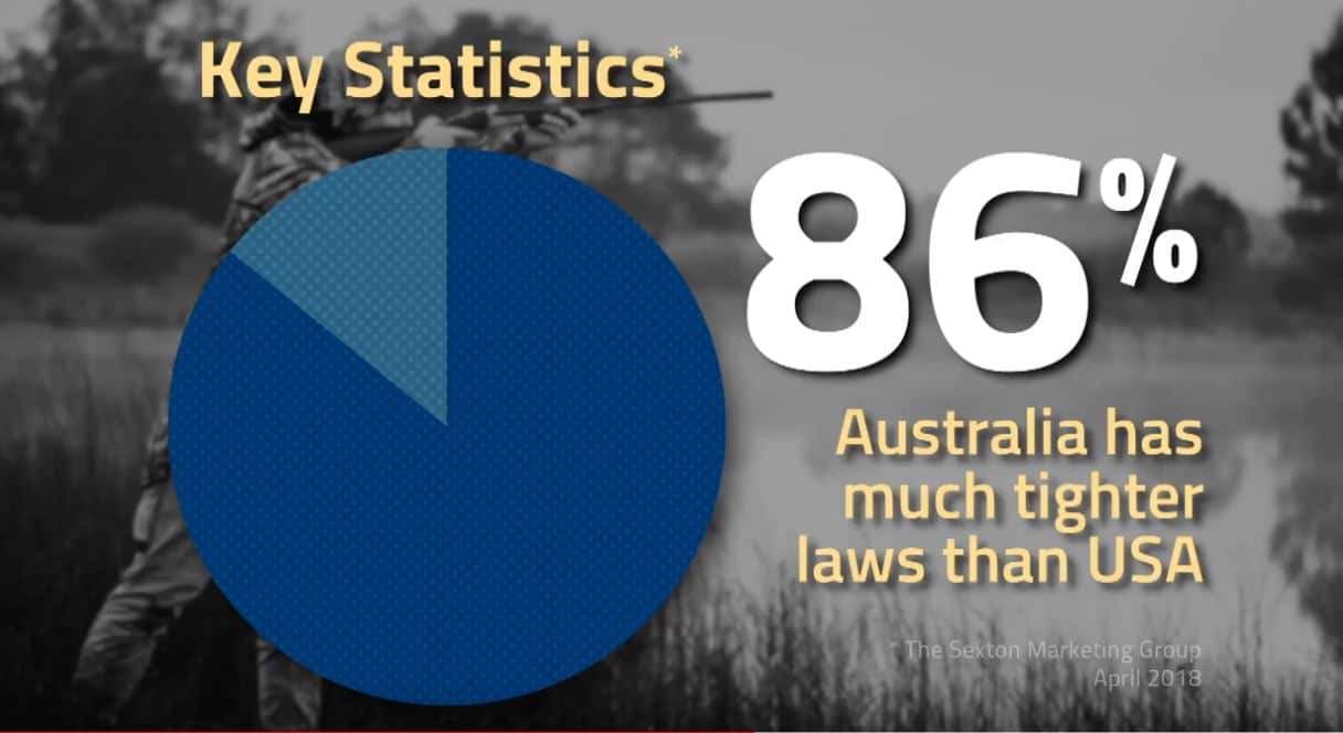 From research being spruiked by the Shooting Industry Foundation of Australia.