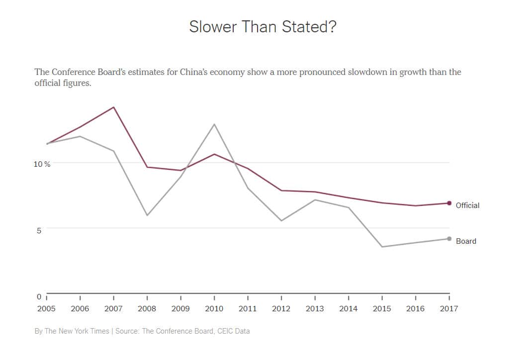 Slower Than Stated?