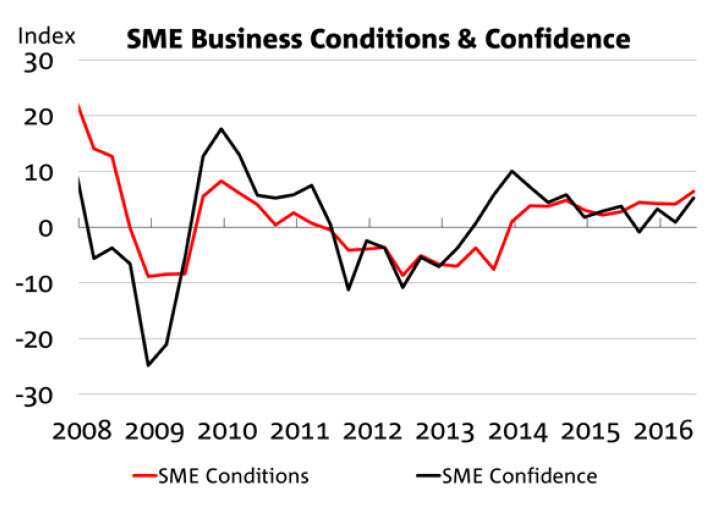 SME Confidence