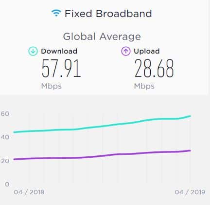 Download speed