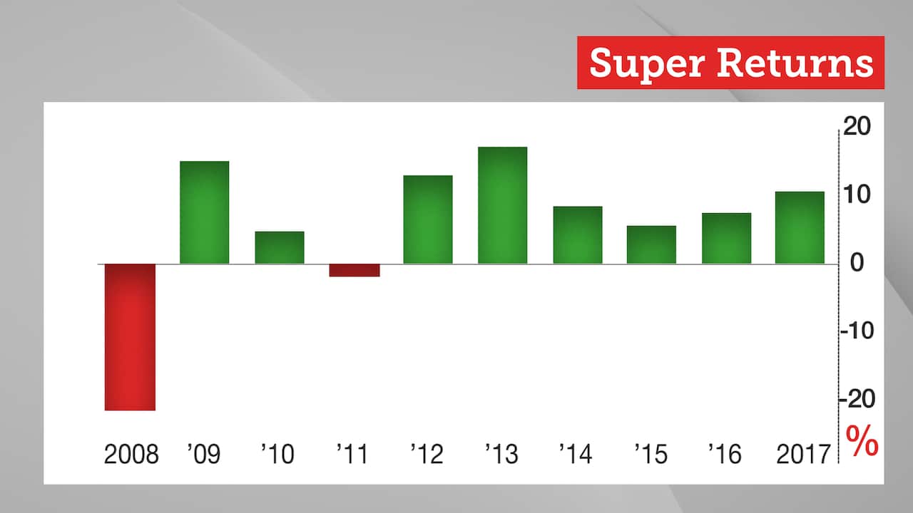 Super returns