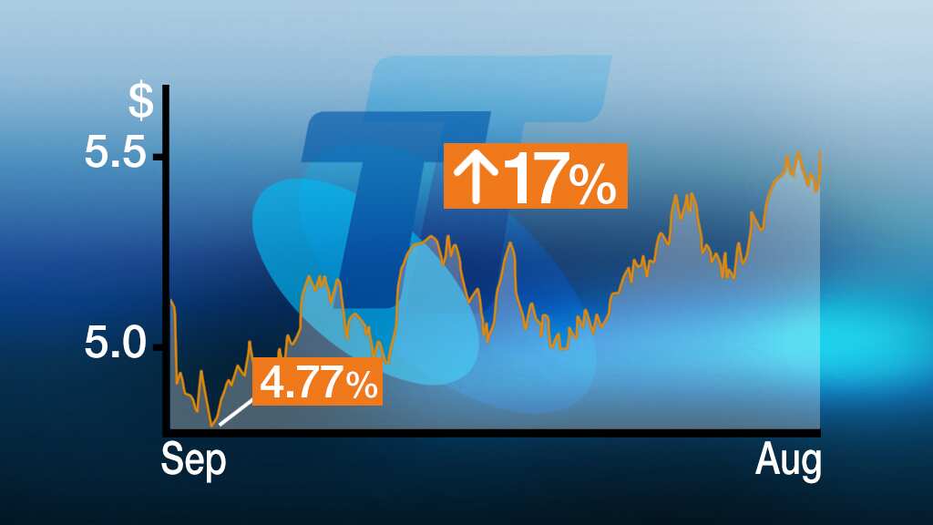 Telstra shares