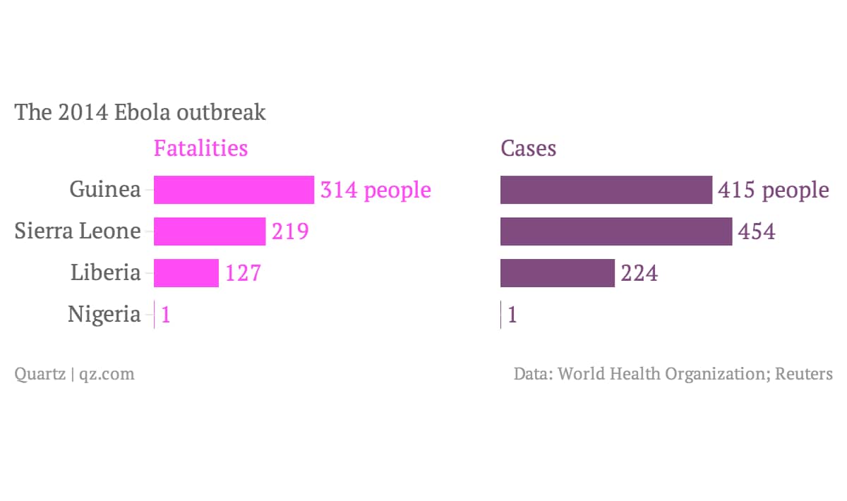 The 2014 Ebola outbreak (Image: Quartz)