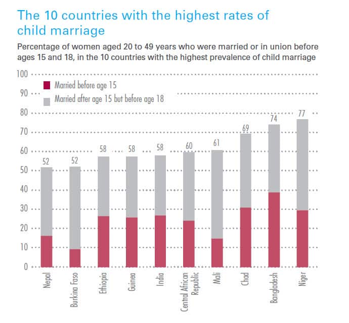 The 10 countries with the highest rates of child marriage. (UNICEF - Ending Child Marriage: Progress and prospects, 2014)