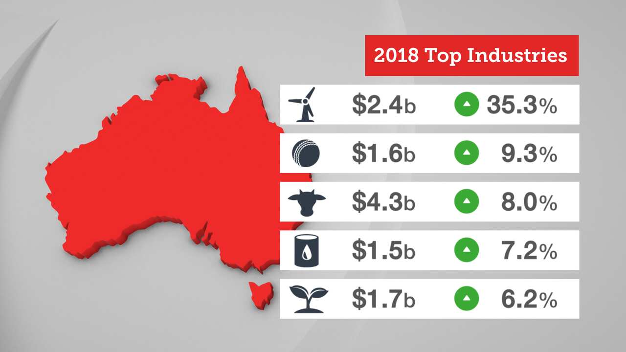 Top Industries