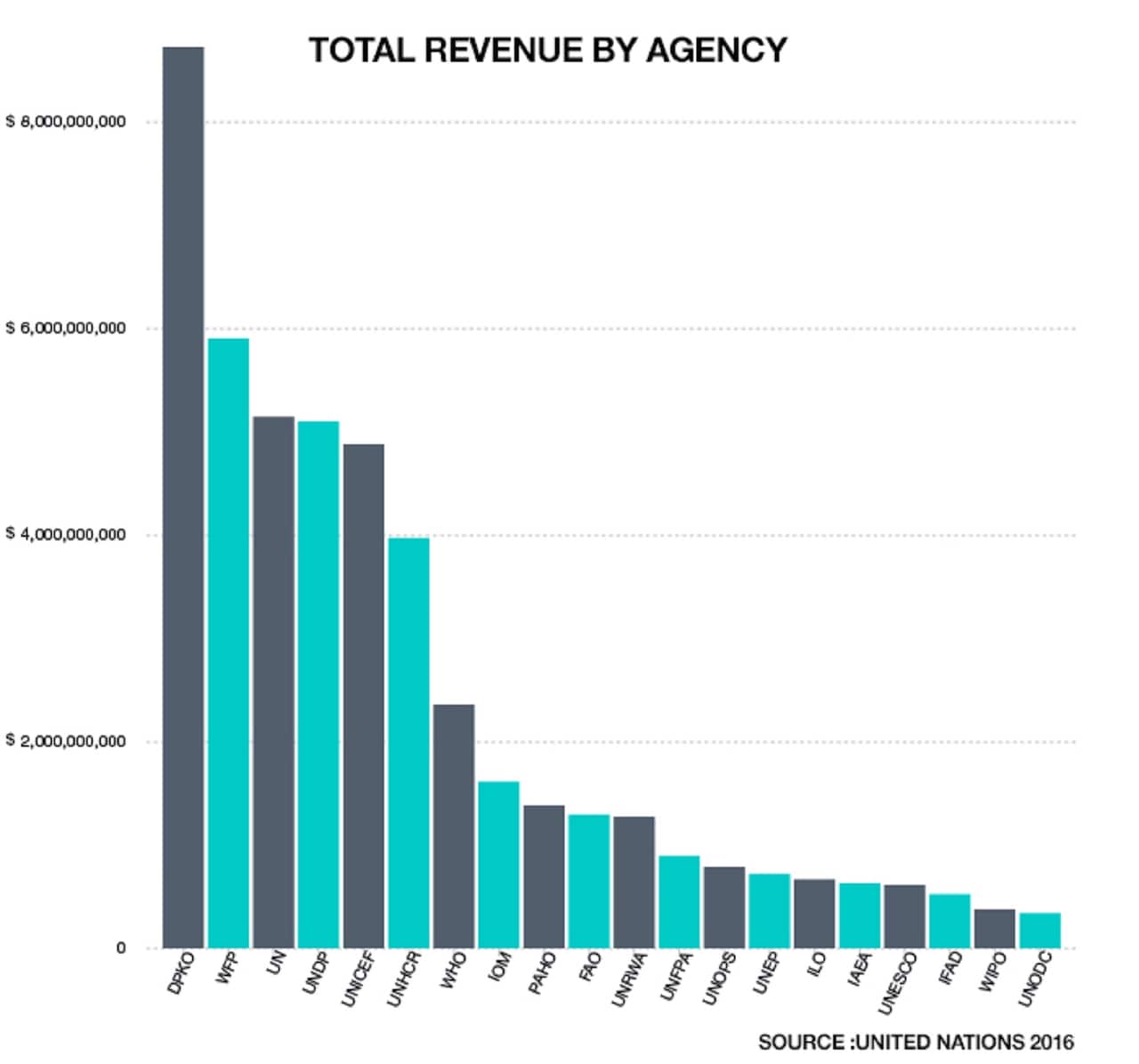 Total revenue by UN Agency 2016