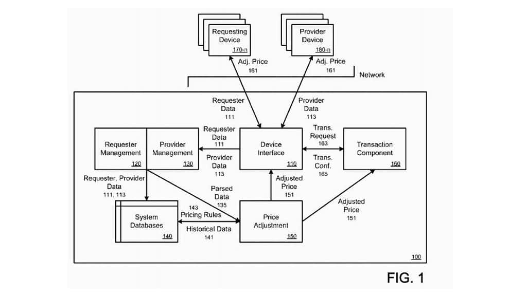 Uber’s surge pricing patent.