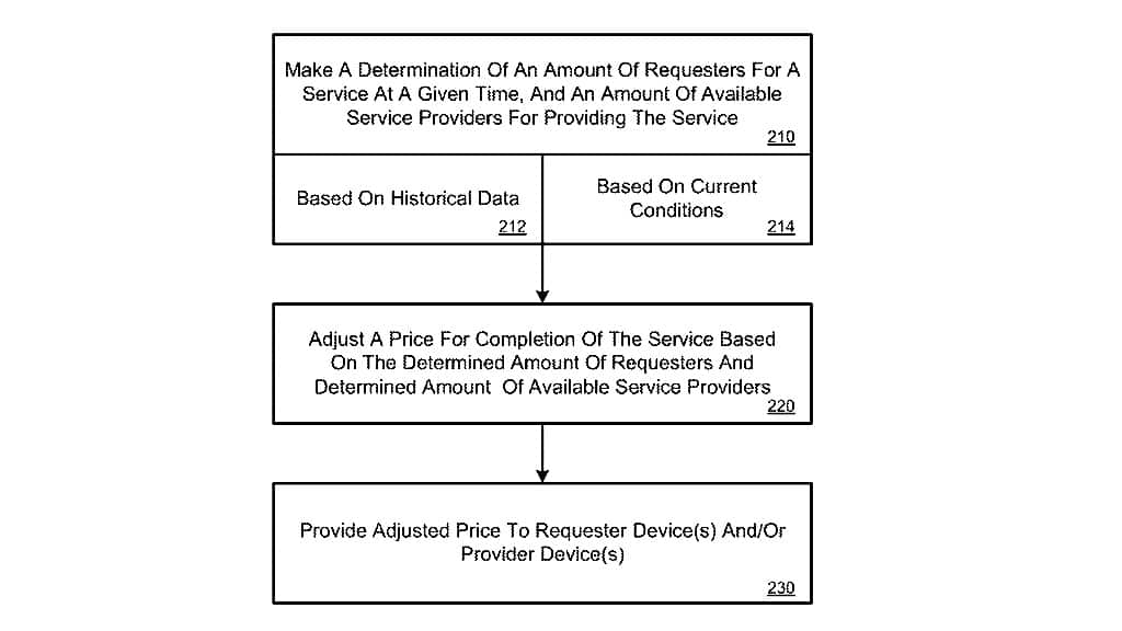 Uber’s surge pricing patent.