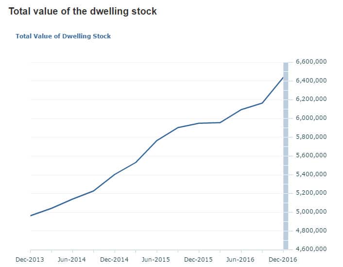 Value of homes
