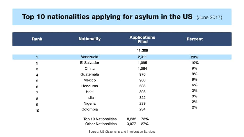 Top 10 nationalities applying for asylum in the US