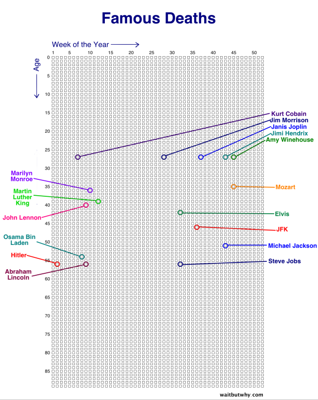 Famous Deaths