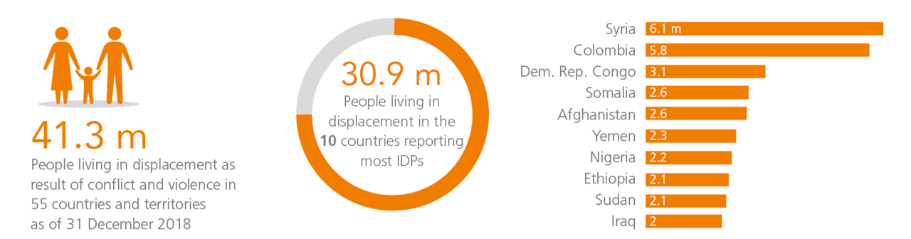 displaced persons graph
