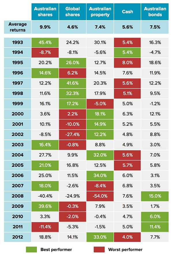 Asset class performance
