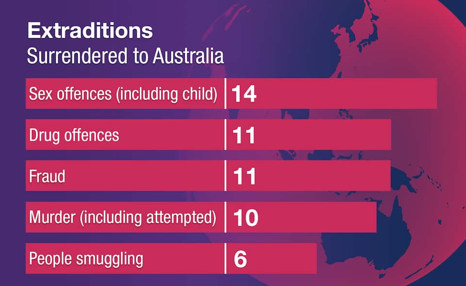 What is extradition and how does it work in Australia? SBS News SBS
