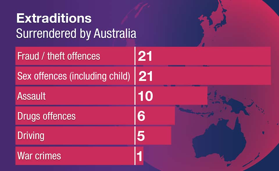 What is extradition and how does it work in Australia? SBS News SBS
