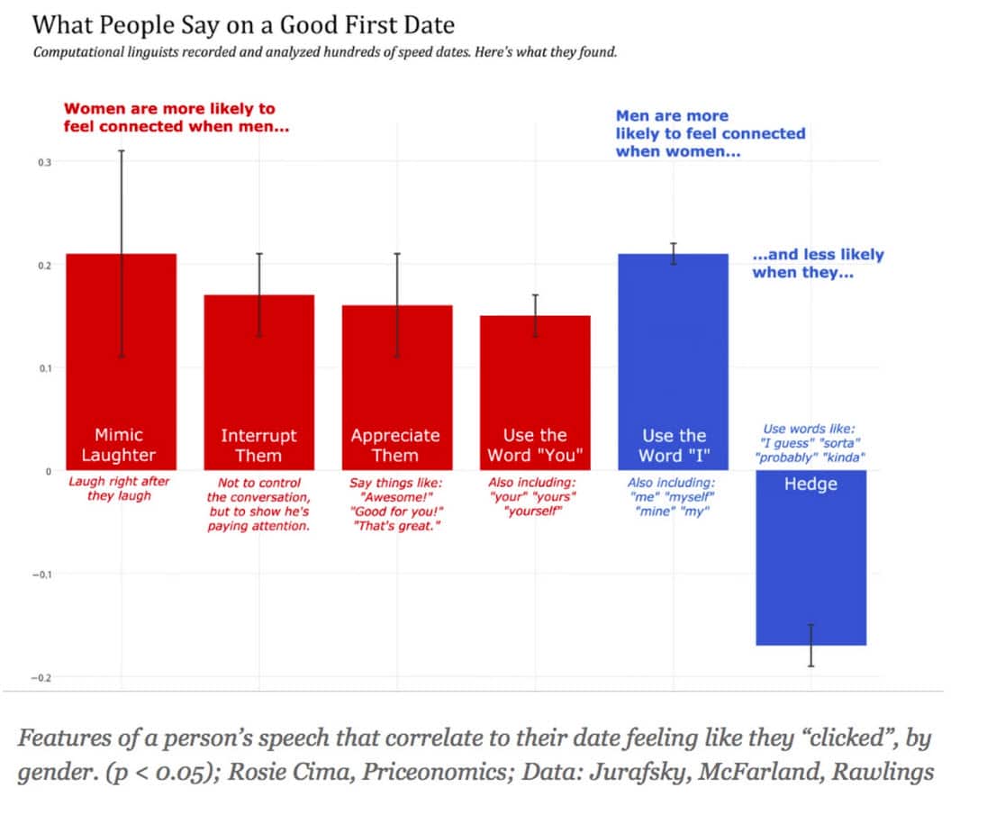 What people say on a good first date Wapo