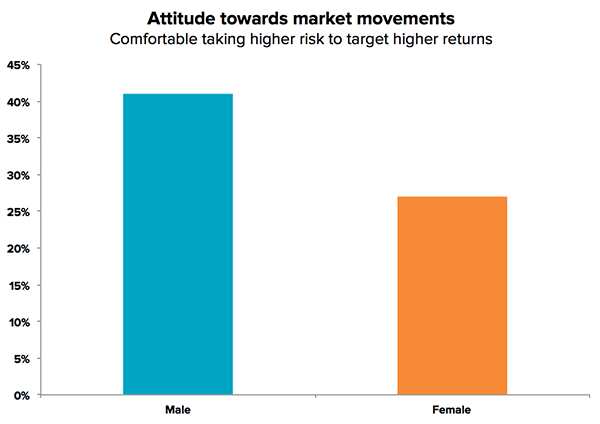 Attitude towards market movements