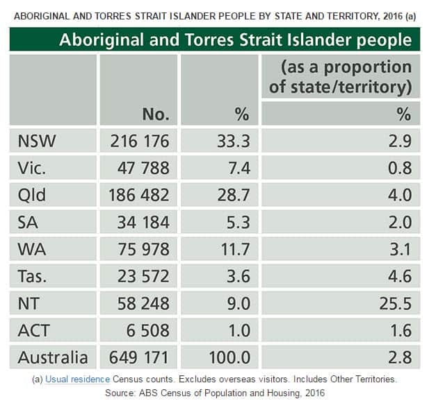 ABS Indigenous - state and territory 