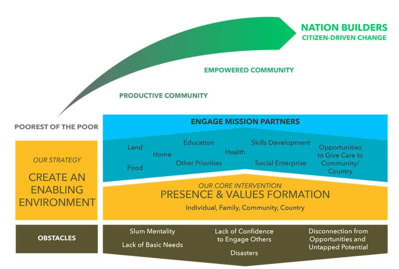 Photo taken from the Gawad Kalinga website: gk1world.com