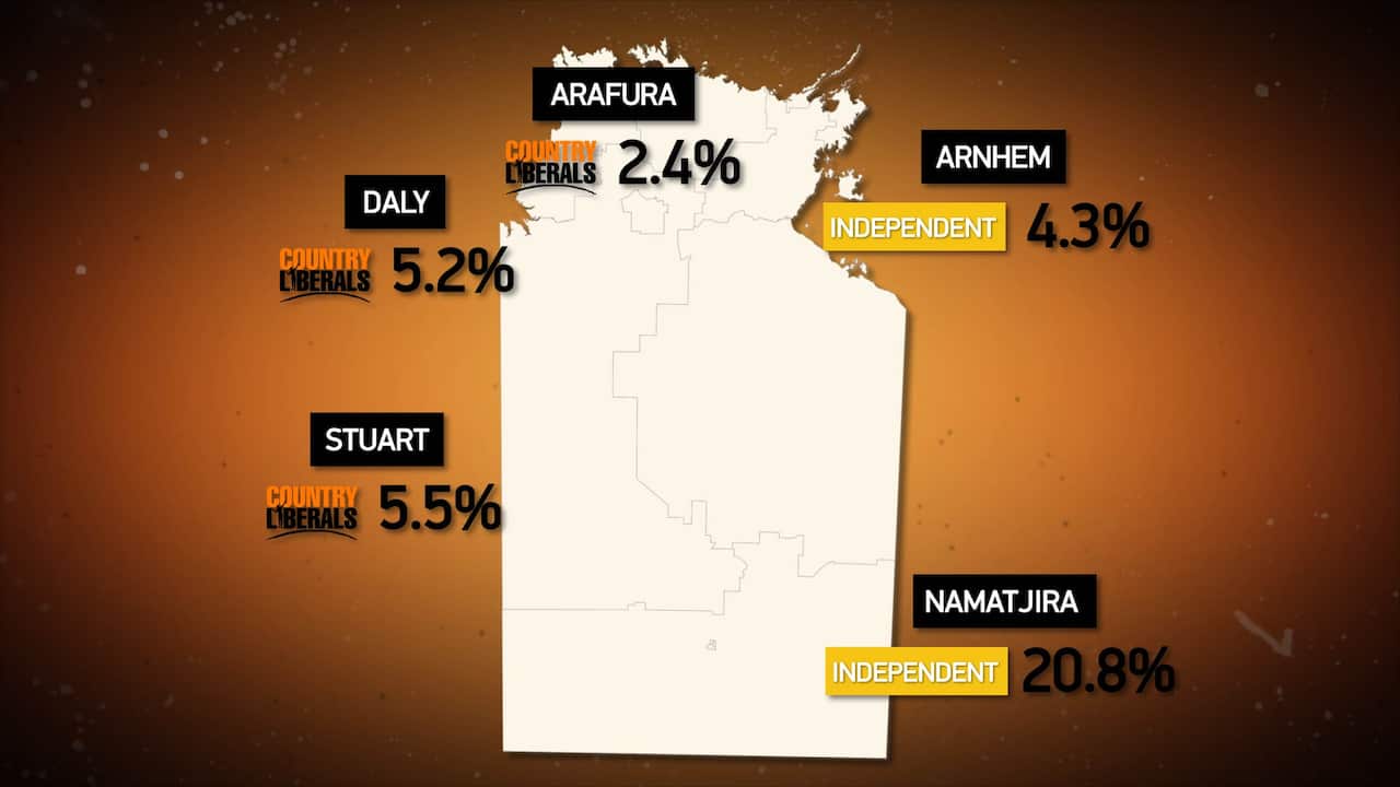 Five of the seats most likely to change hands in Saturday's NT election