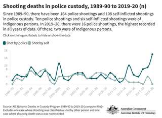 Police shootings at record high in Australia | SBS NITV