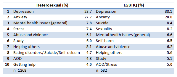 The top reasons why young people (age 16-25) contacted ReachOut, split into heterosexual and LGBTQIA columns. 